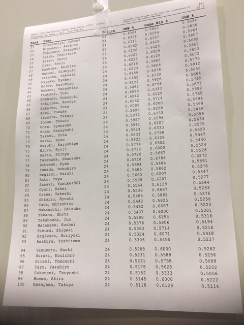 Nationals final ranking